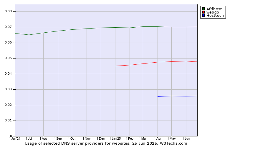 Historical trends in the usage of Afrihost vs. webgo vs. Hosttech