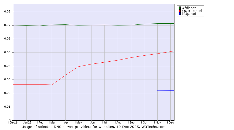 Historical trends in the usage of Afrihost vs. QUIC.cloud vs. http.net
