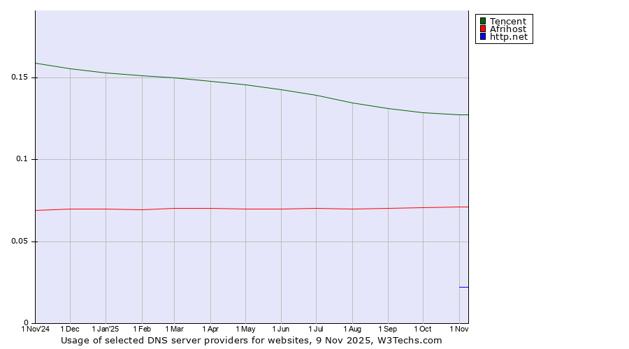 Historical trends in the usage of Tencent vs. Afrihost vs. http.net