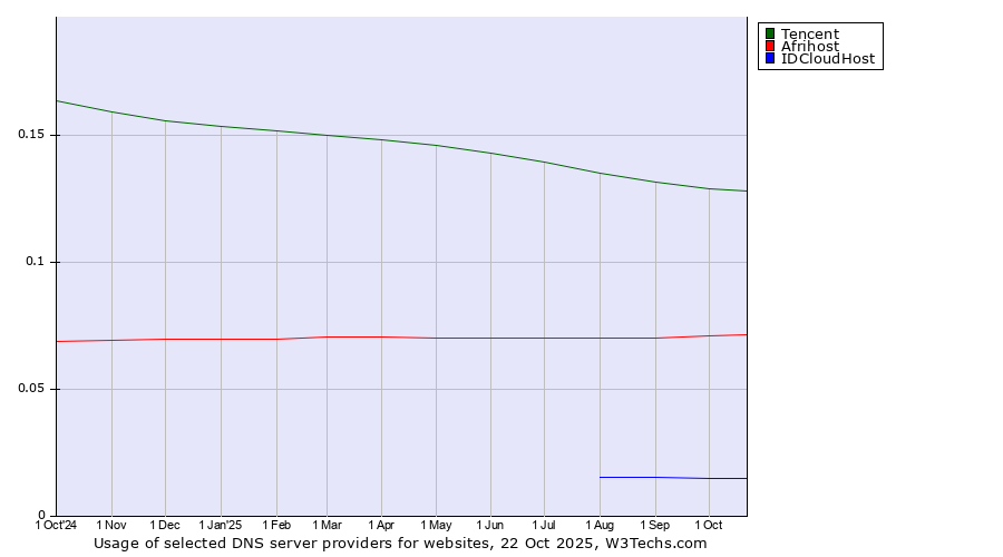 Historical trends in the usage of Tencent vs. Afrihost vs. IDCloudHost