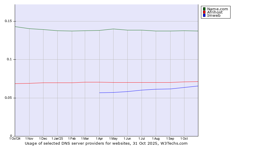 Historical trends in the usage of Name.com vs. Afrihost vs. Imweb