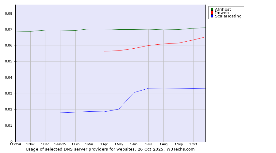 Historical trends in the usage of Afrihost vs. Imweb vs. ScalaHosting