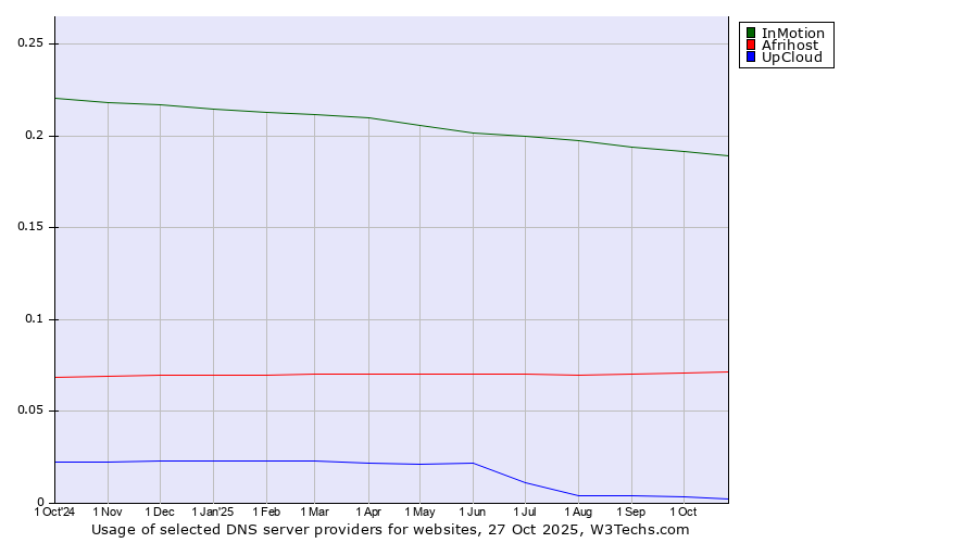 Historical trends in the usage of InMotion vs. Afrihost vs. UpCloud