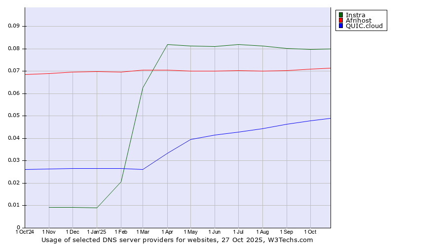 Historical trends in the usage of Instra vs. Afrihost vs. QUIC.cloud