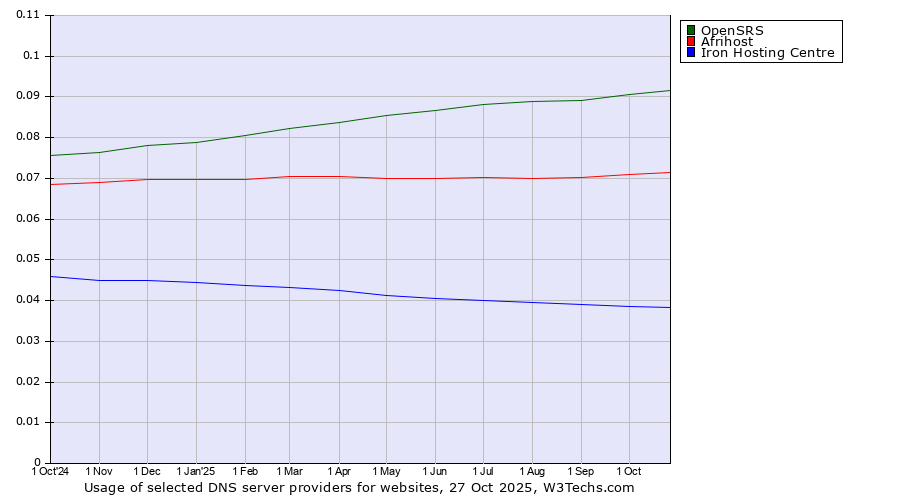 Historical trends in the usage of OpenSRS vs. Afrihost vs. Iron Hosting Centre