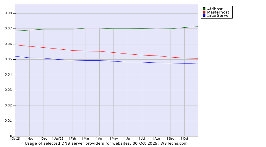 Historical trends in the usage of Afrihost vs. Masterhost vs. InterServer