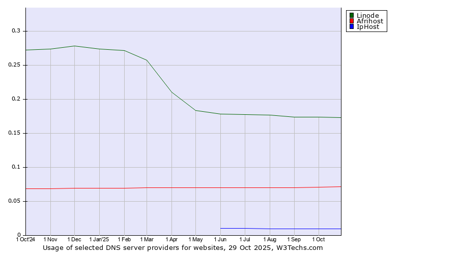 Historical trends in the usage of Linode vs. Afrihost vs. IpHost