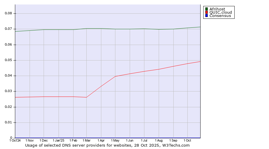 Historical trends in the usage of Afrihost vs. QUIC.cloud vs. Consensus