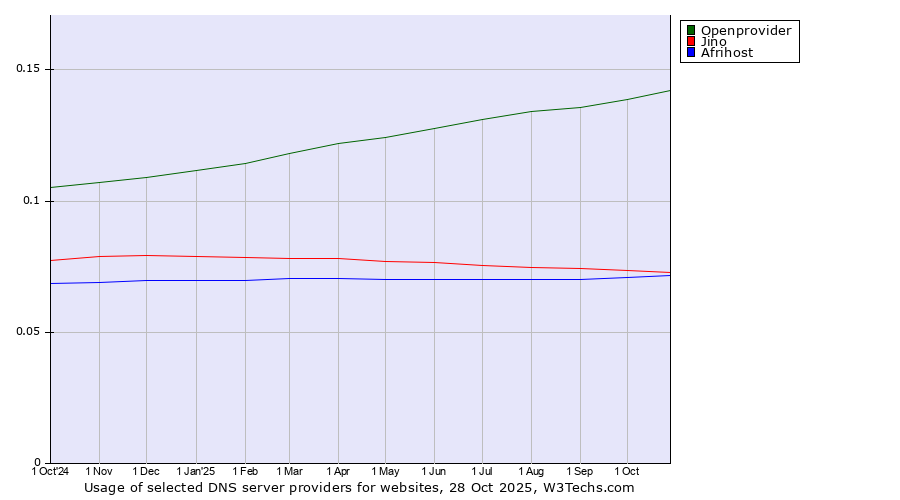 Historical trends in the usage of Openprovider vs. Jino vs. Afrihost