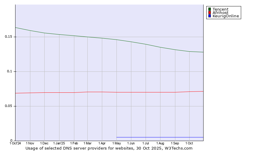 Historical trends in the usage of Tencent vs. Afrihost vs. KeurigOnline