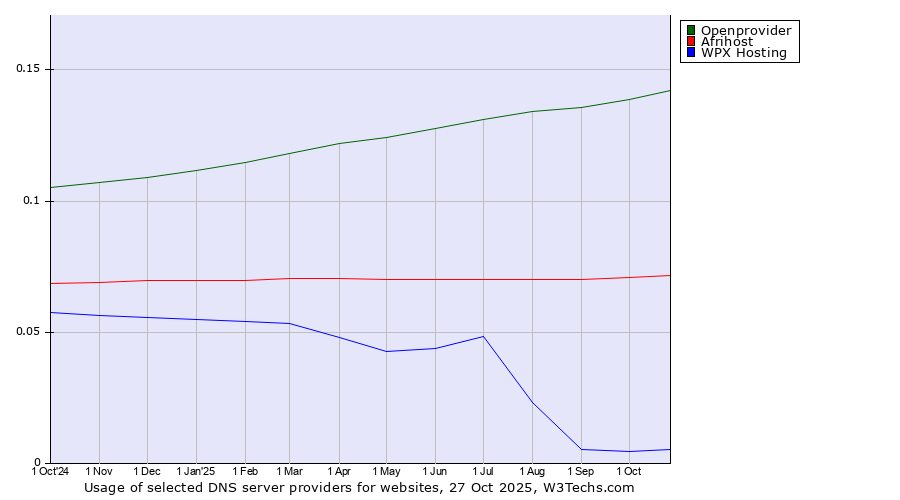Historical trends in the usage of Openprovider vs. Afrihost vs. WPX Hosting