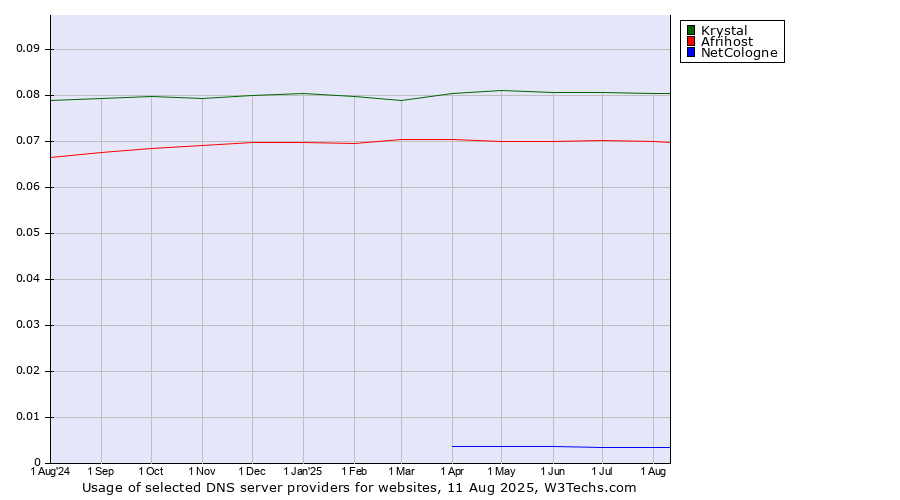 Historical trends in the usage of Krystal vs. Afrihost vs. NetCologne