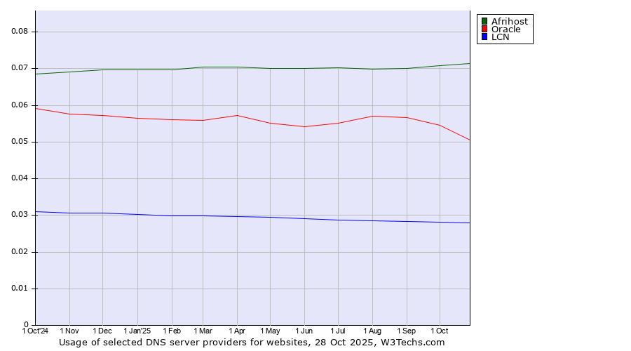 Historical trends in the usage of Afrihost vs. Oracle vs. LCN
