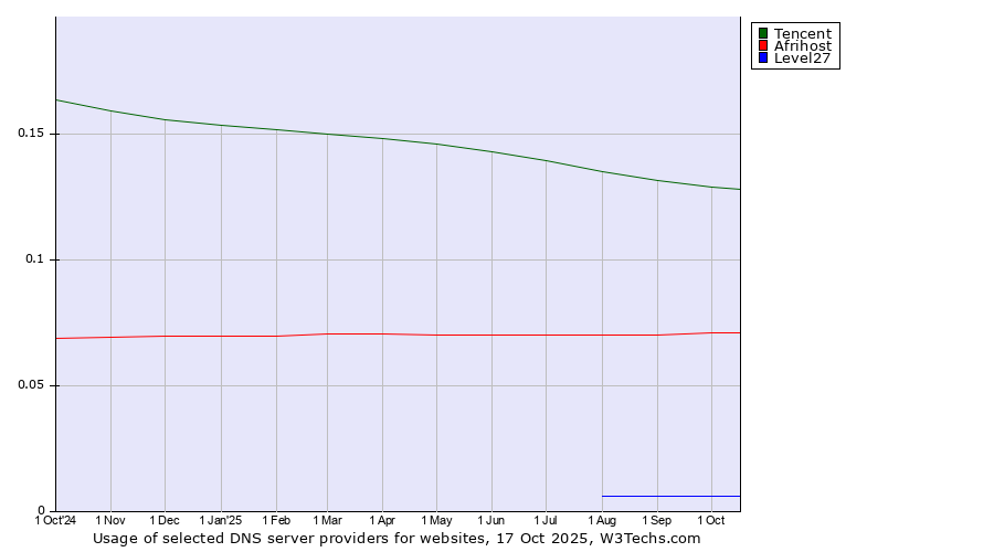 Historical trends in the usage of Tencent vs. Afrihost vs. Level27