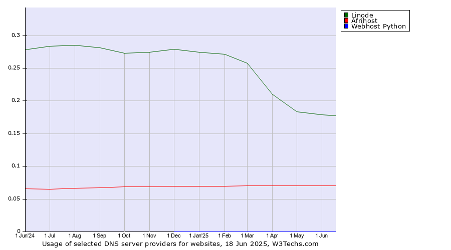 Historical trends in the usage of Linode vs. Afrihost vs. Webhost Python