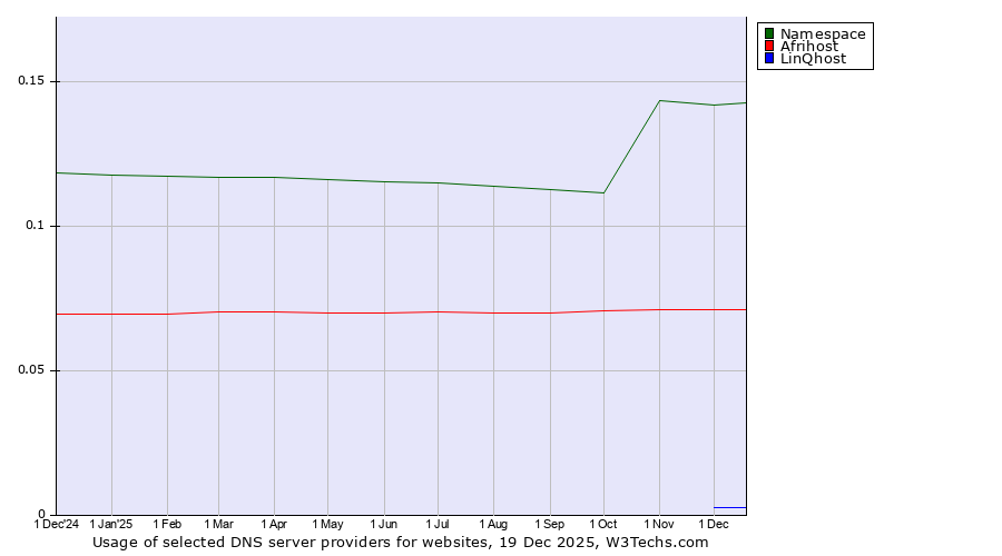 Historical trends in the usage of Namespace vs. Afrihost vs. LinQhost