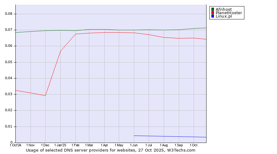 Historical trends in the usage of Afrihost vs. PlanetHoster vs. Linux.pl
