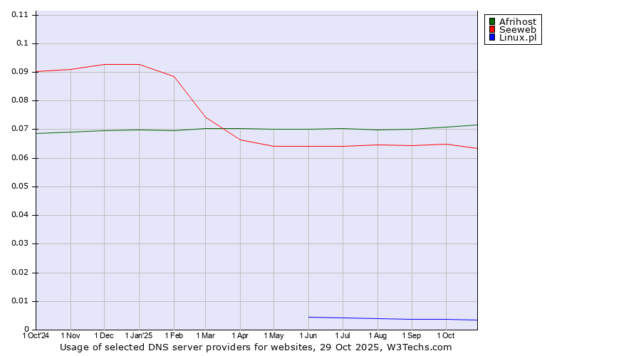 Historical trends in the usage of Afrihost vs. Seeweb vs. Linux.pl