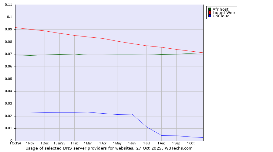 Historical trends in the usage of Liquid Web vs. Afrihost vs. UpCloud