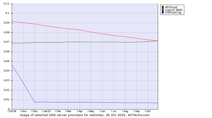Historical trends in the usage of Liquid Web vs. Afrihost vs. VSHosting