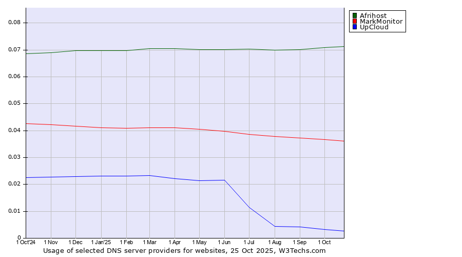 Historical trends in the usage of Afrihost vs. MarkMonitor vs. UpCloud