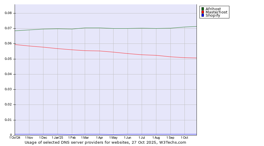 Historical trends in the usage of Afrihost vs. Masterhost vs. Shopify