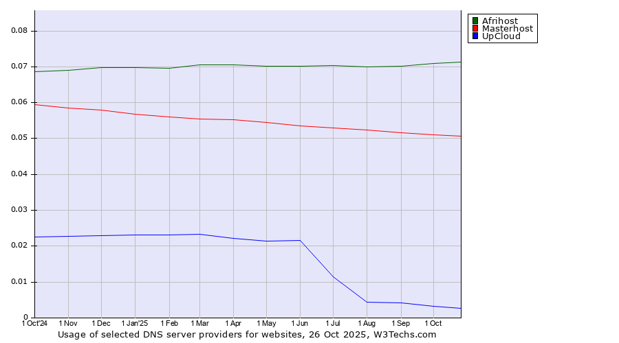 Historical trends in the usage of Afrihost vs. Masterhost vs. UpCloud