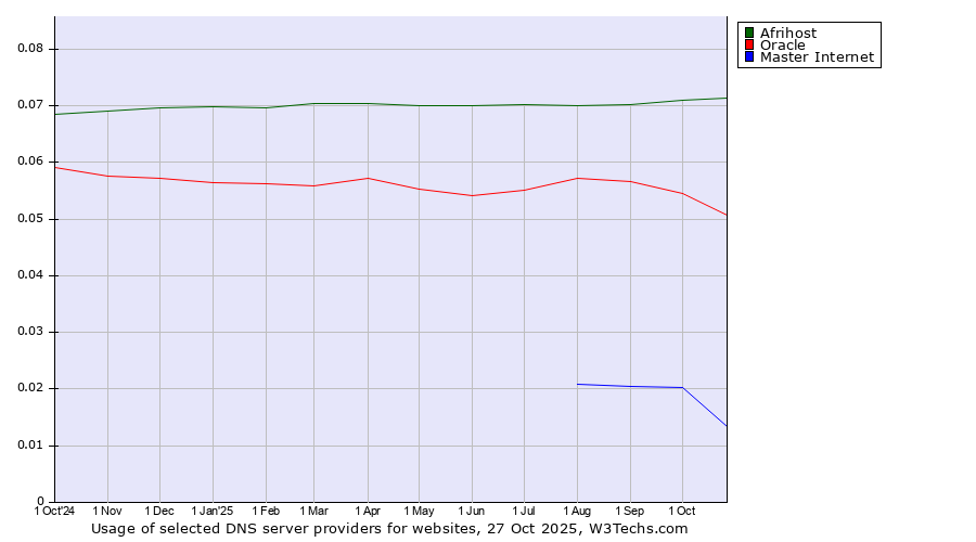 Historical trends in the usage of Afrihost vs. Oracle vs. Master Internet