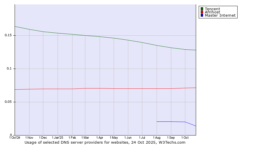 Historical trends in the usage of Tencent vs. Afrihost vs. Master Internet