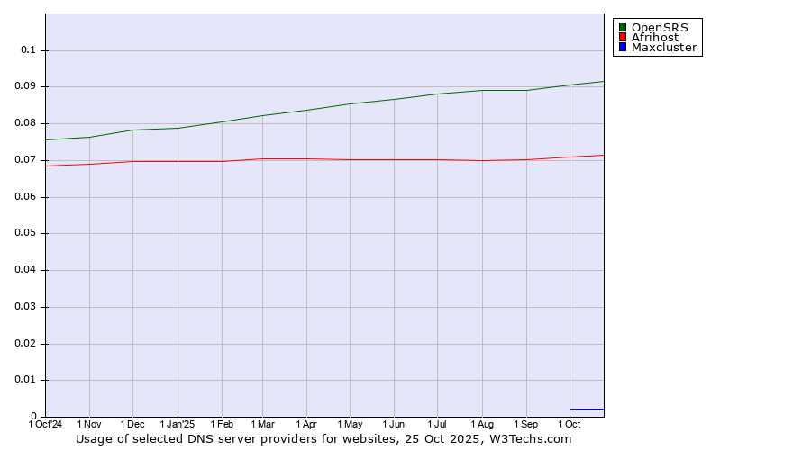 Historical trends in the usage of OpenSRS vs. Afrihost vs. Maxcluster