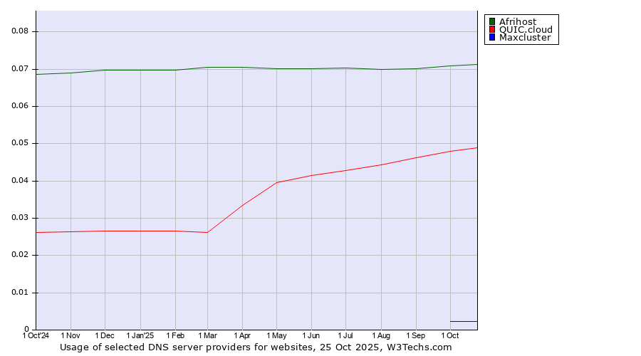 Historical trends in the usage of Afrihost vs. QUIC.cloud vs. Maxcluster