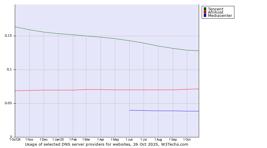 Historical trends in the usage of Tencent vs. Afrihost vs. Mediacenter
