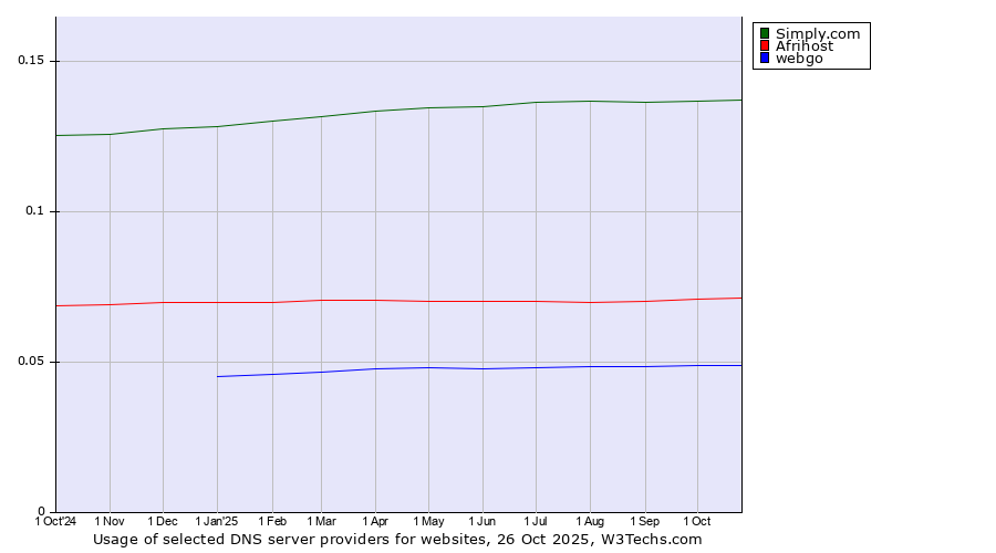 Historical trends in the usage of Simply.com vs. Afrihost vs. webgo