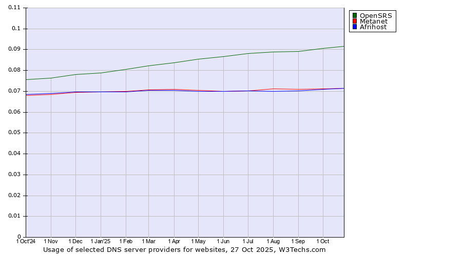 Historical trends in the usage of OpenSRS vs. Metanet vs. Afrihost