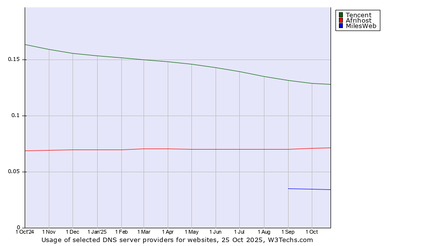 Historical trends in the usage of Tencent vs. Afrihost vs. MilesWeb