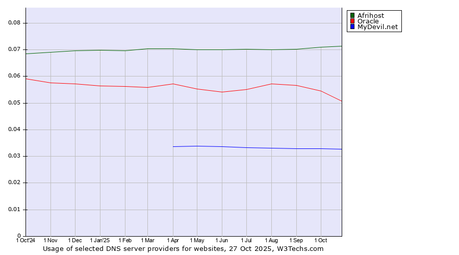 Historical trends in the usage of Afrihost vs. Oracle vs. MyDevil.net