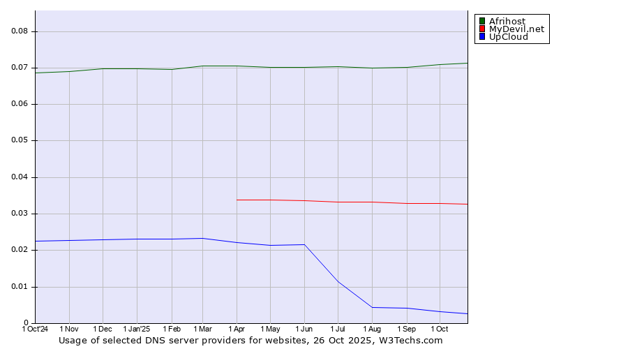 Historical trends in the usage of Afrihost vs. MyDevil.net vs. UpCloud