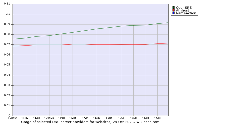 Historical trends in the usage of OpenSRS vs. Afrihost vs. NameAction