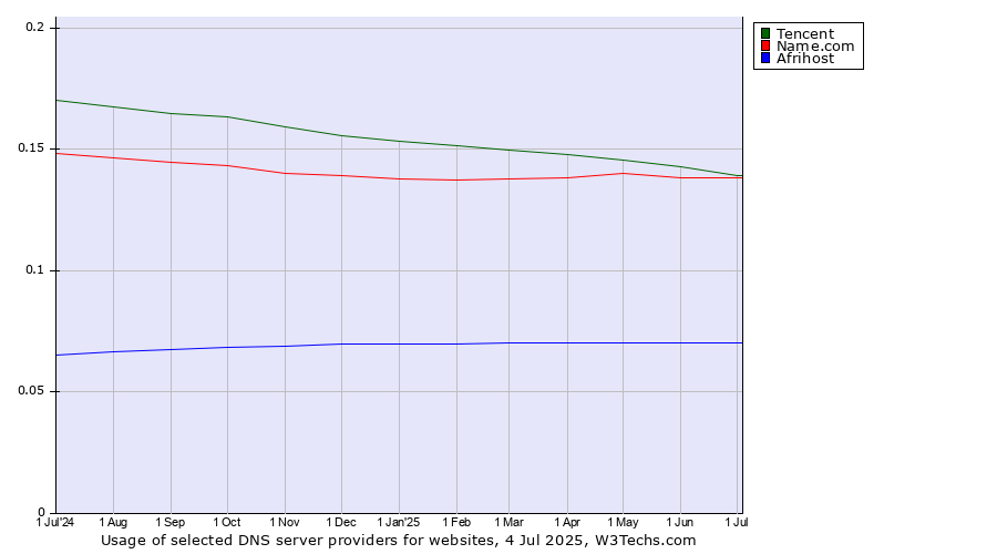 Historical trends in the usage of Tencent vs. Name.com vs. Afrihost