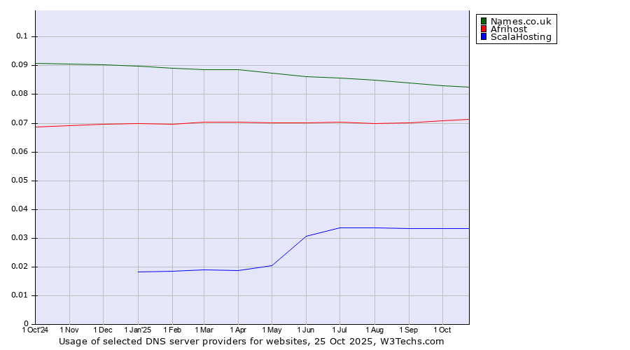 Historical trends in the usage of Names.co.uk vs. Afrihost vs. ScalaHosting