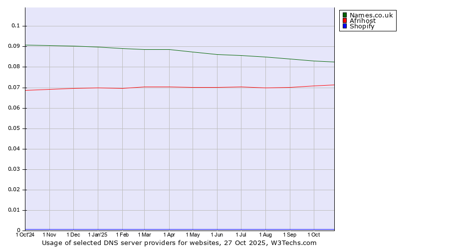 Historical trends in the usage of Names.co.uk vs. Afrihost vs. Shopify