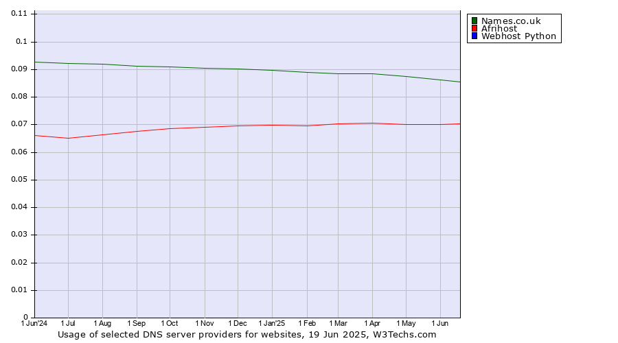 Historical trends in the usage of Names.co.uk vs. Afrihost vs. Webhost Python
