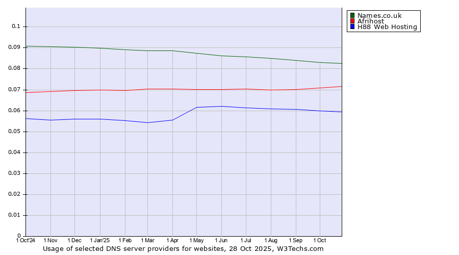 Historical trends in the usage of Names.co.uk vs. Afrihost vs. H88 Web Hosting