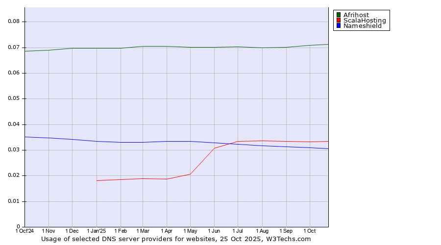 Historical trends in the usage of Afrihost vs. ScalaHosting vs. Nameshield