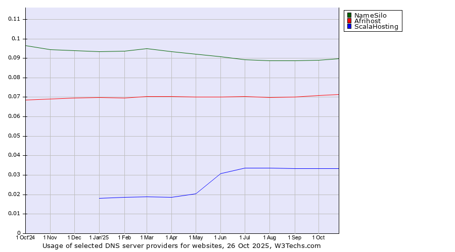 Historical trends in the usage of NameSilo vs. Afrihost vs. ScalaHosting