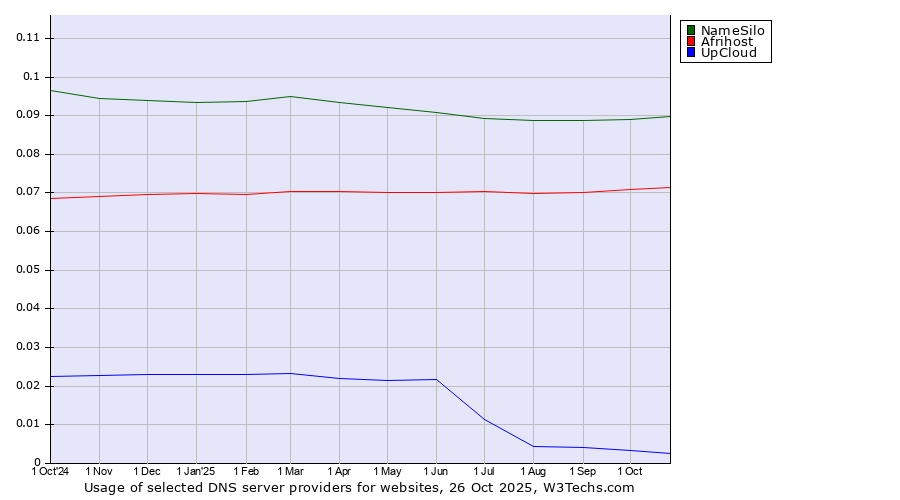 Historical trends in the usage of NameSilo vs. Afrihost vs. UpCloud