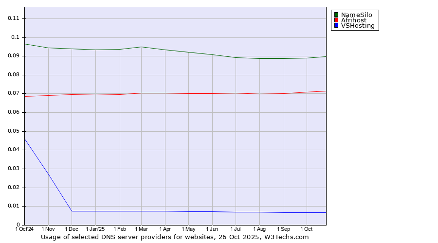 Historical trends in the usage of NameSilo vs. Afrihost vs. VSHosting