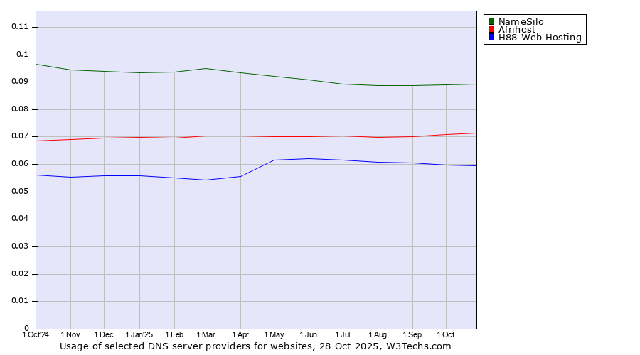 Historical trends in the usage of NameSilo vs. Afrihost vs. H88 Web Hosting