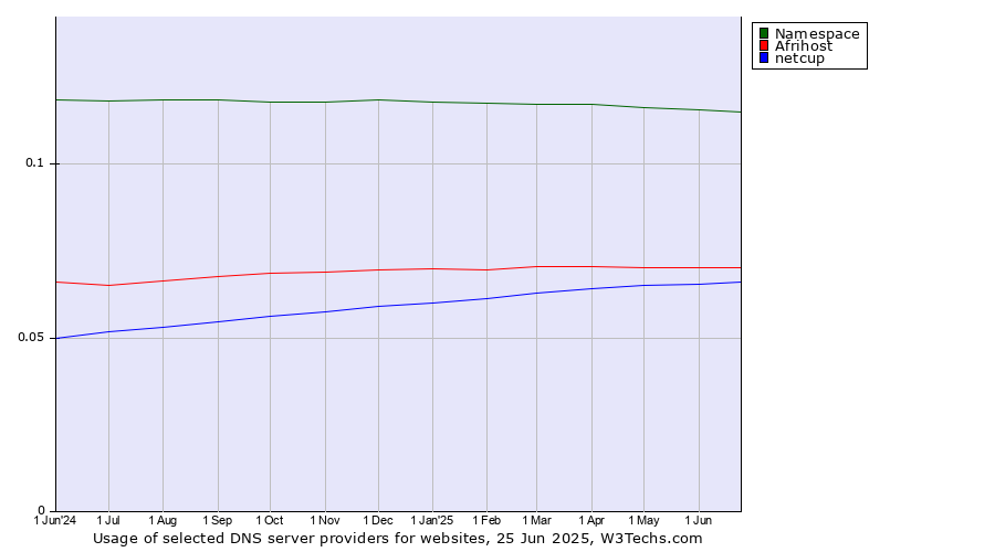 Historical trends in the usage of Namespace vs. Afrihost vs. netcup