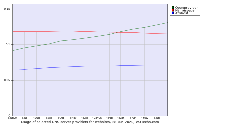 Historical trends in the usage of Openprovider vs. Namespace vs. Afrihost